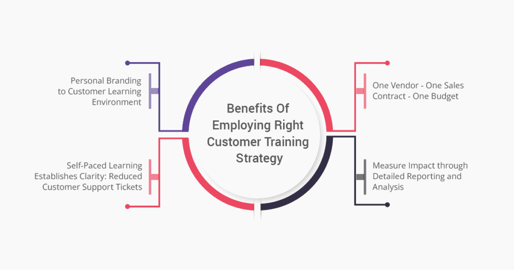 Benefits Of Employing Right Customer Training Strategy
