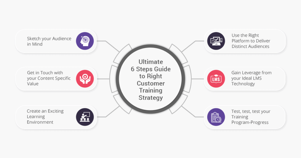 Ultimate 6 Steps Guide to Right Customer Training Strategy