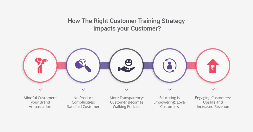 How The Right Customer Training Strategy Impacts Your Customer