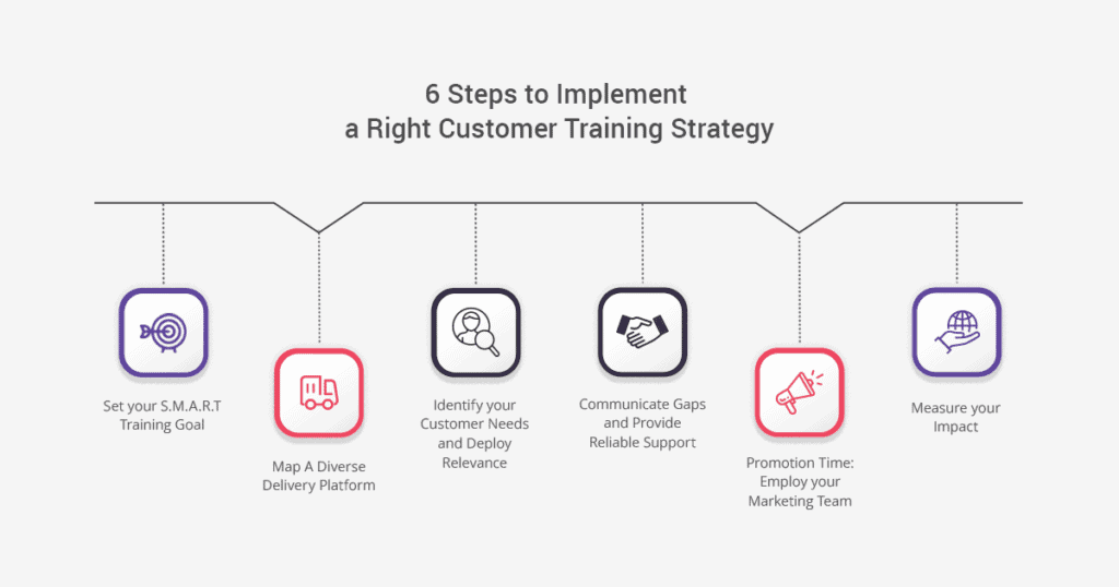 6 Steps to Implement a Right Customer Training Strategy