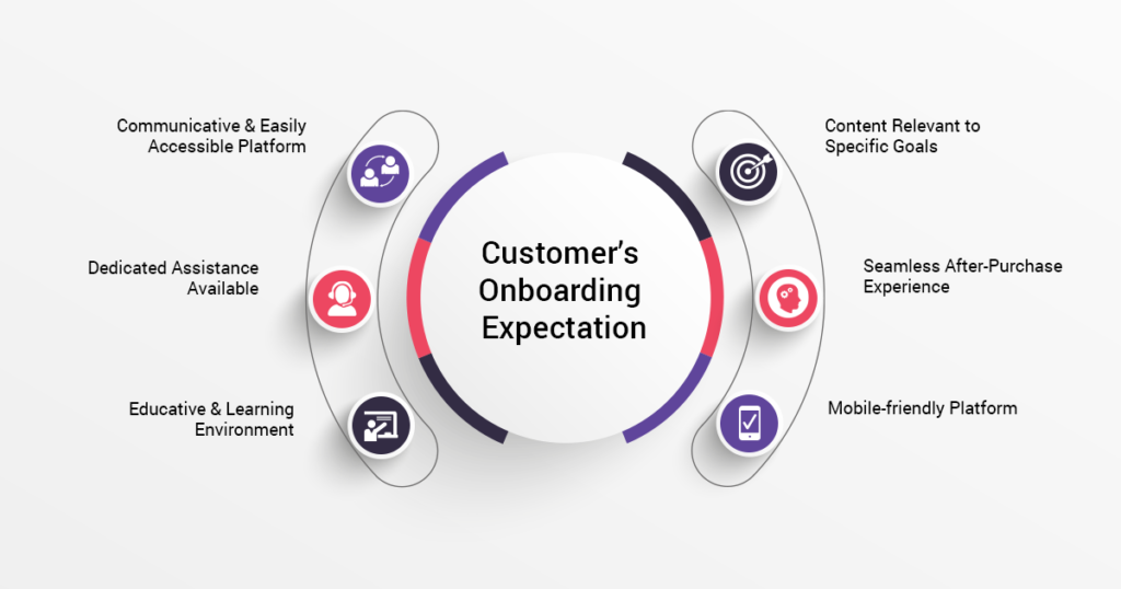 Customer’s Onboarding Expectation