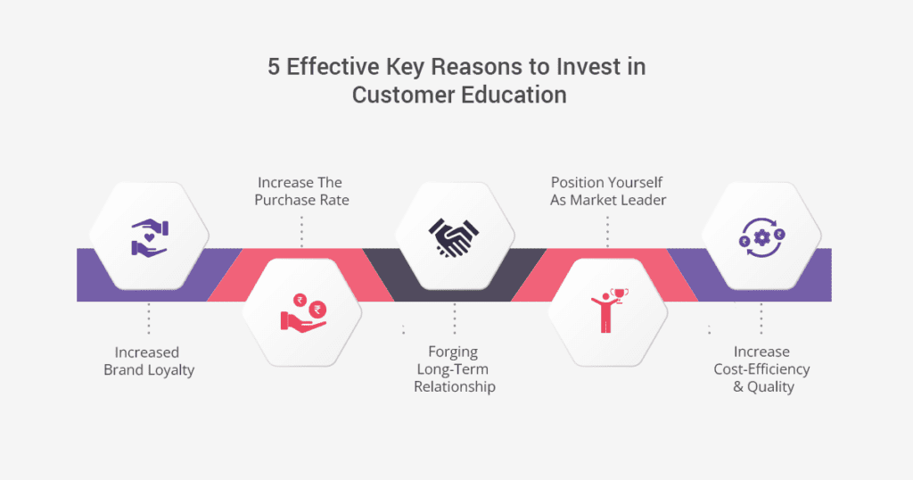 Top 5 Effective Reasons To Invest In Customer Education