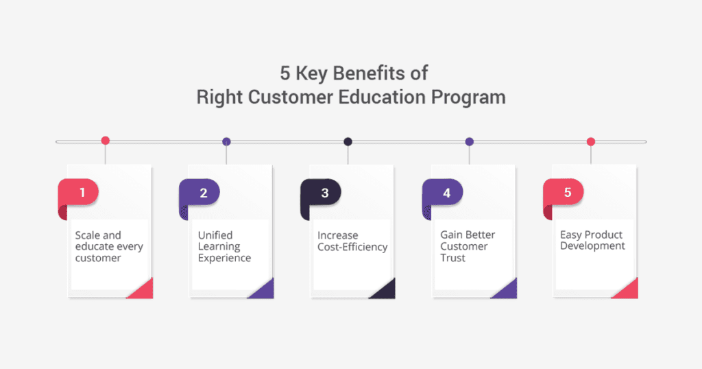 5 Key Benefits of Right Customer Education Program