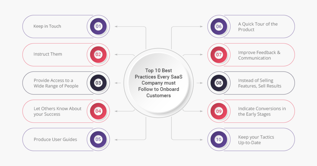 Top 10 Best Practices Every SaaS Company Must Follow To Onboard Customers