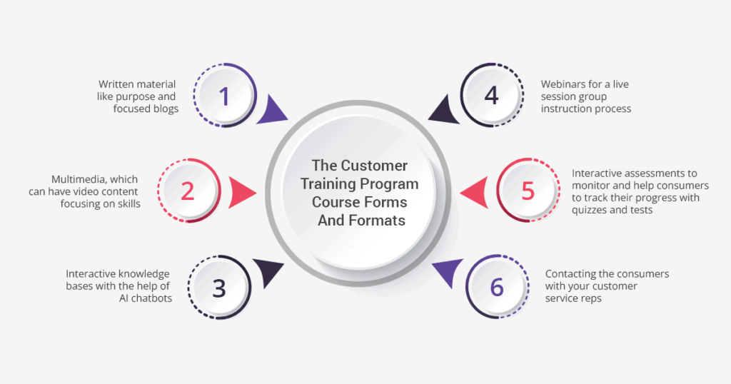 The customer training program course forms and formats