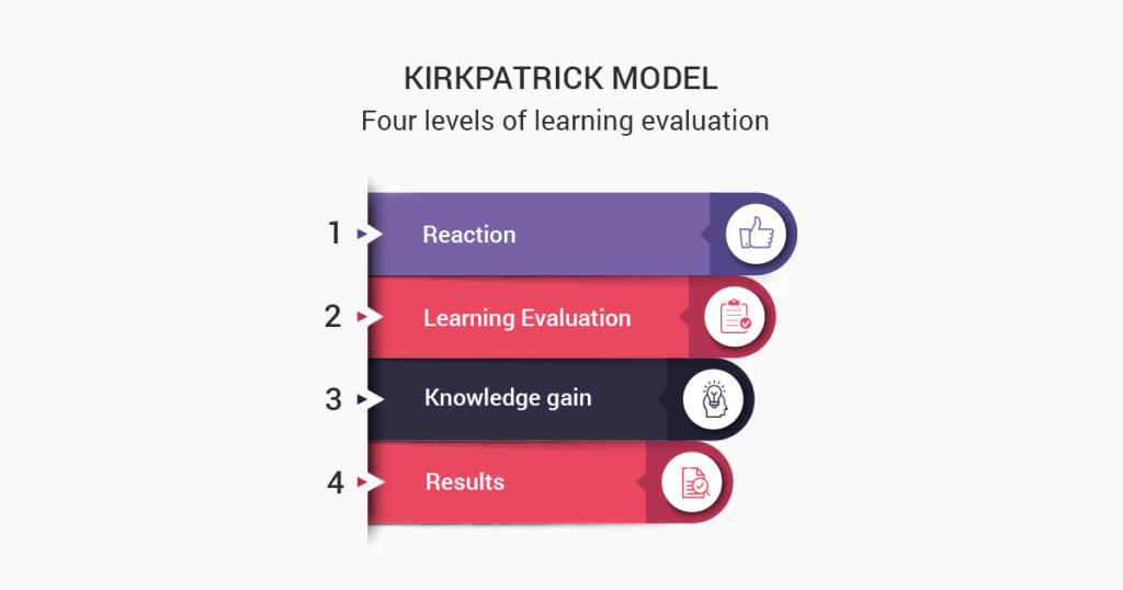 Kirkpatrick model - Four levels of learning evaluation 