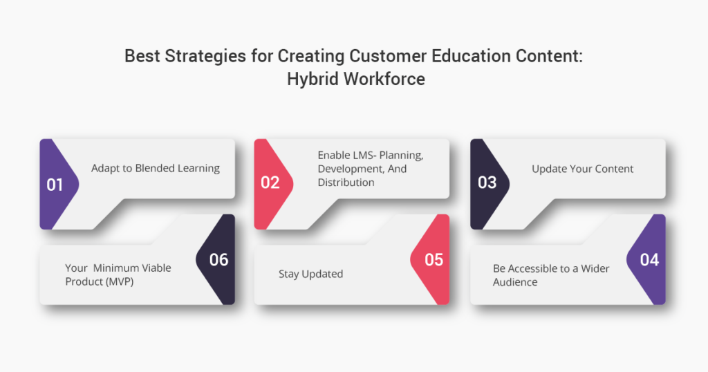 Best Strategies For Creating Customer Education Content Hybrid Workforce