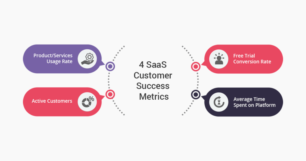 4 SaaS Customer Success Metrics (Tools to evaluate)