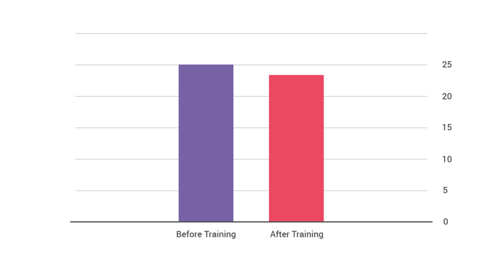 Is there any Training Impact on their Organizational Goals