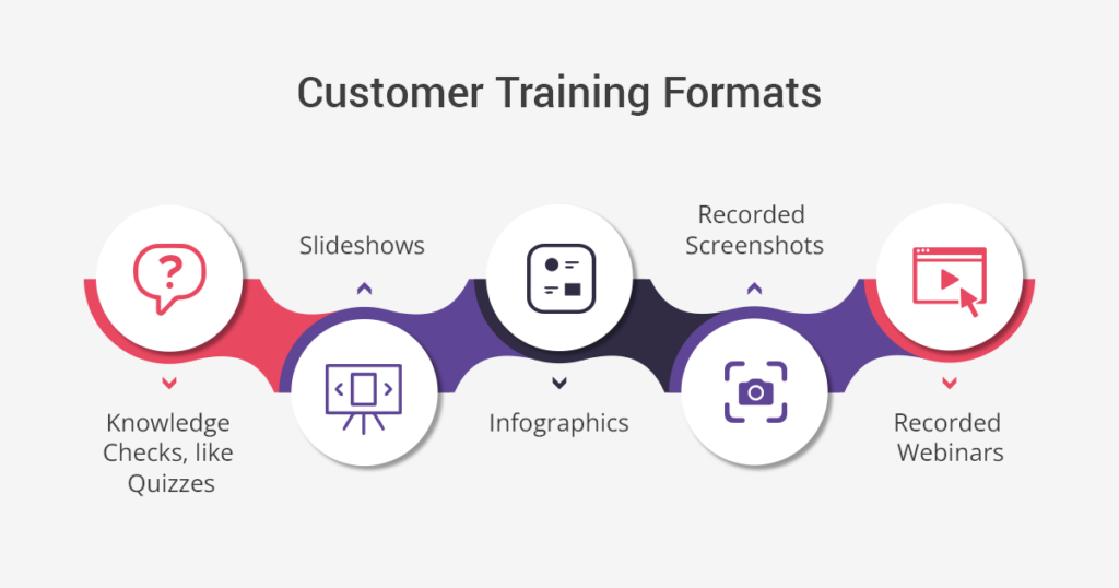 Customer Training Formats