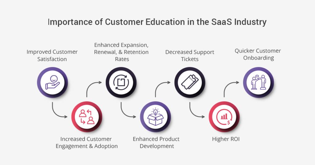 Importance of Customer Education in the SaaS Industry