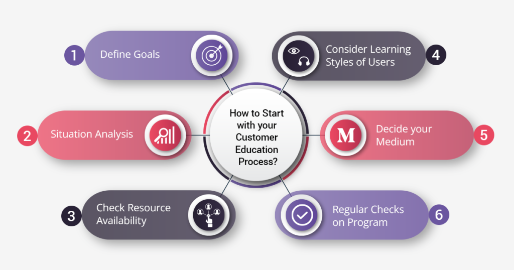 How to start with your Customer Education Process