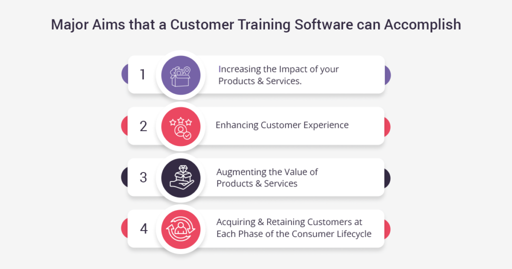 Major Aims that a Customer Training Software can Accomplish