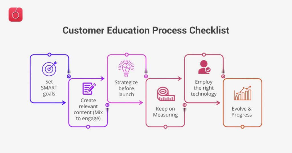 Customer Education Process Checklist