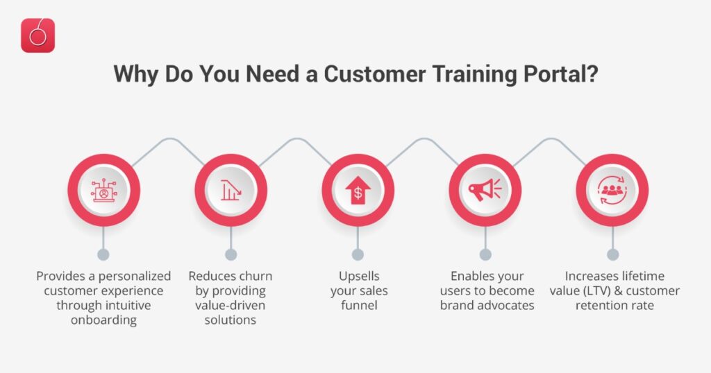 Why do you need a Customer Training Portal